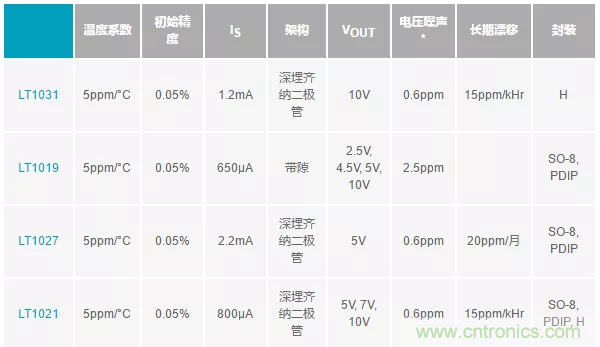 【干貨 】 如何選擇合適的基準(zhǔn)電壓源？（一）