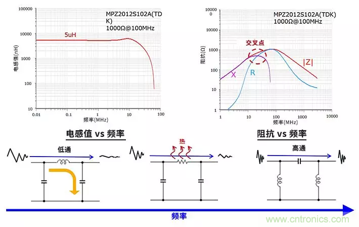 使用電感和鐵氧體磁珠降低噪聲，有何妙招？