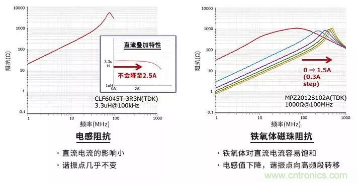 使用電感和鐵氧體磁珠降低噪聲，有何妙招？