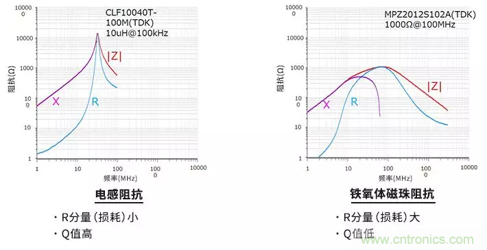 使用電感和鐵氧體磁珠降低噪聲，有何妙招？