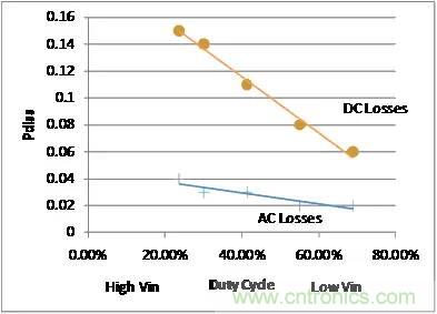 如何為開關(guān)電源選擇合適的MOSFET？