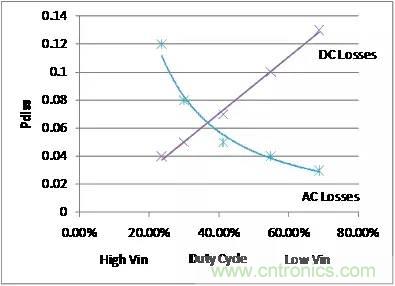 如何為開關(guān)電源選擇合適的MOSFET？