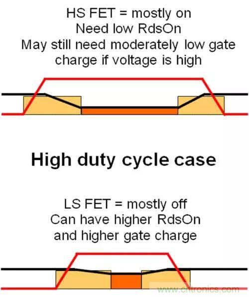 如何為開關(guān)電源選擇合適的MOSFET？