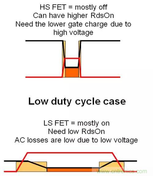 如何為開關(guān)電源選擇合適的MOSFET？