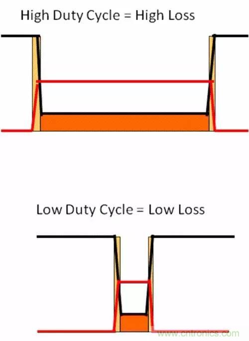 如何為開關(guān)電源選擇合適的MOSFET？