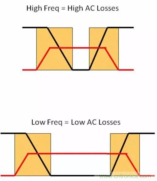 如何為開關(guān)電源選擇合適的MOSFET？