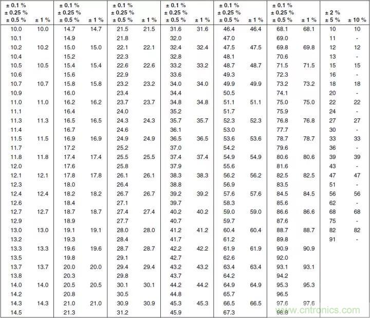 一文帶你認(rèn)識(shí)全類型“電阻”！