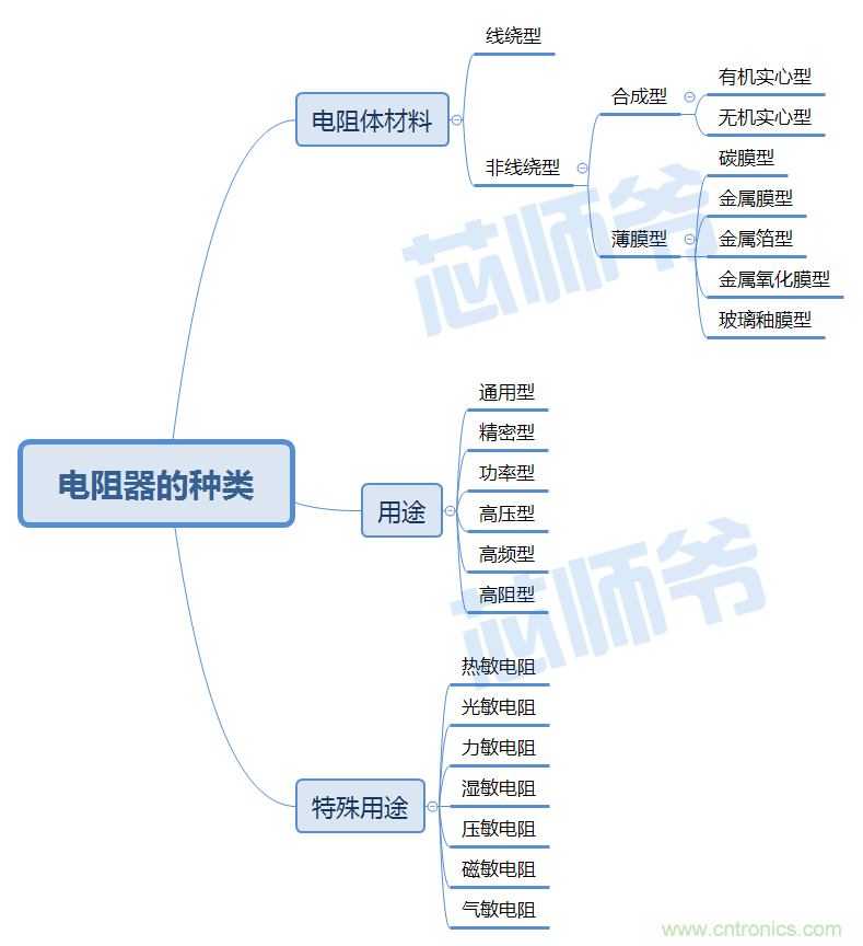 常見電阻器分類，你真的知道嗎？