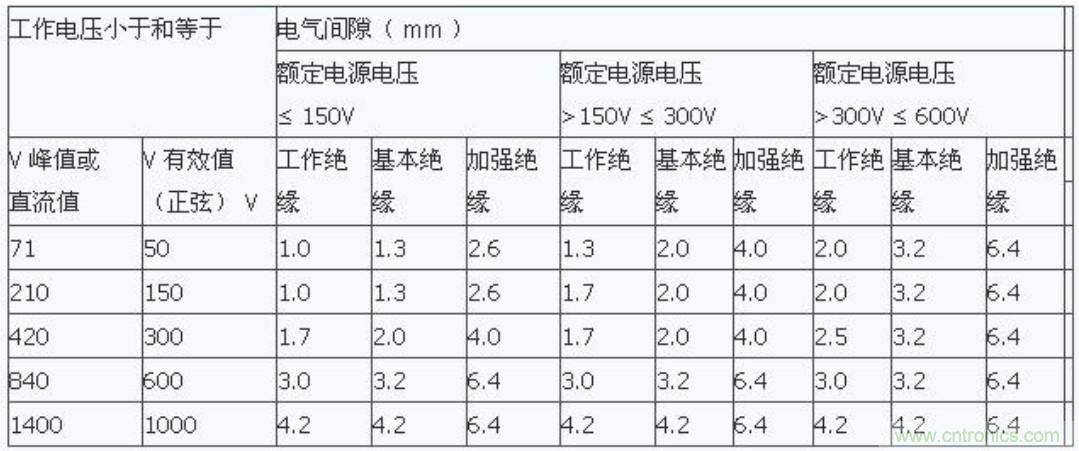 PCB Layout爬電距離、電氣間隙的確定