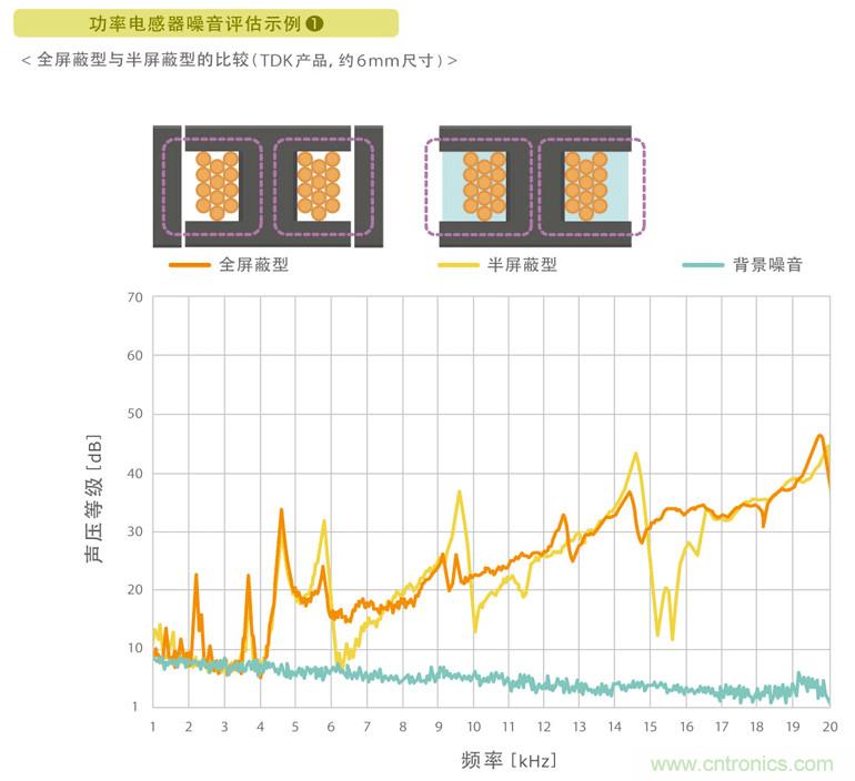 電源電路中電感為什么會(huì)嘯叫？