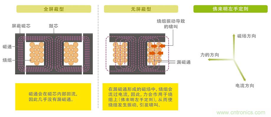 電源電路中電感為什么會(huì)嘯叫？