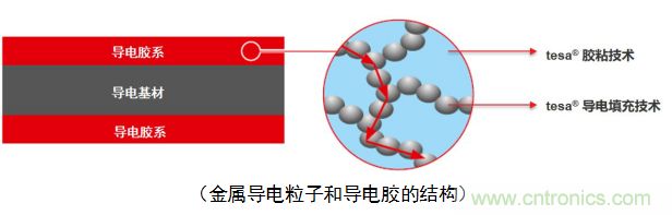 5G新潮流，助力窄面積高效粘接