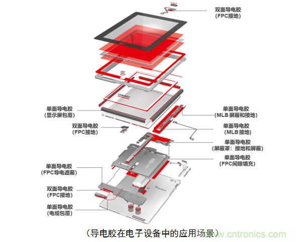 5G新潮流，助力窄面積高效粘接