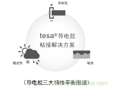 5G新潮流，助力窄面積高效粘接