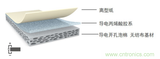 5G新潮流，助力窄面積高效粘接