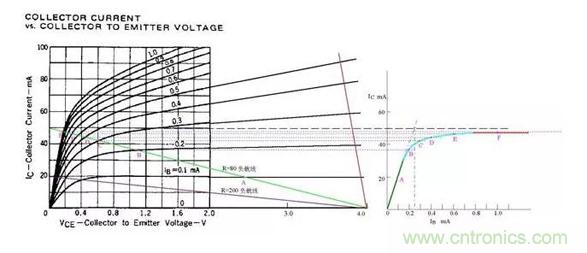 三極管飽和及深度飽和狀態(tài)的理解和判斷！