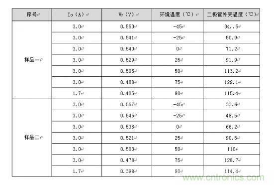 二極管的參數(shù)有哪些？