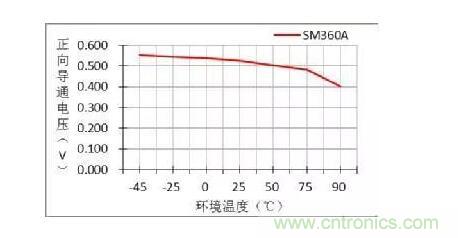 二極管的參數(shù)有哪些？