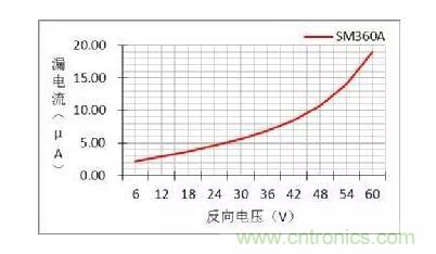 二極管的參數(shù)有哪些？