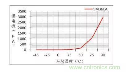 二極管的參數(shù)有哪些？