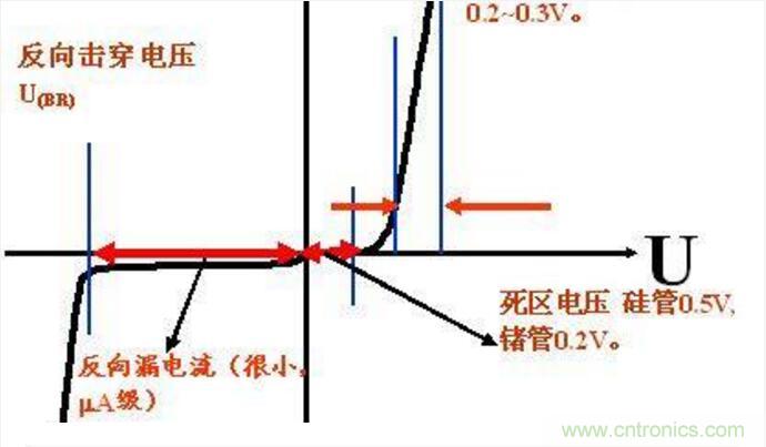 二極管的參數(shù)有哪些？