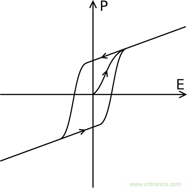 如何利用鐵電存儲(chǔ)器提高汽車應(yīng)用的可靠性？