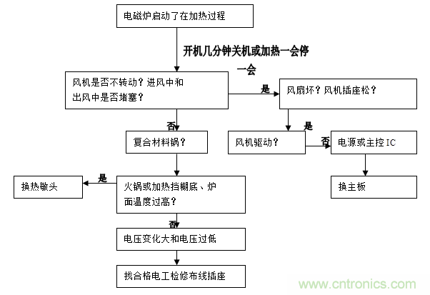 最詳細(xì)電磁爐原理講解