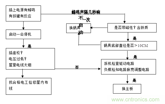 最詳細(xì)電磁爐原理講解