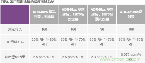 我的電壓參考源設計是否對濕度敏感？控制精密模擬系統(tǒng)濕度和性能的方法