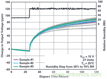 我的電壓參考源設計是否對濕度敏感？控制精密模擬系統(tǒng)濕度和性能的方法