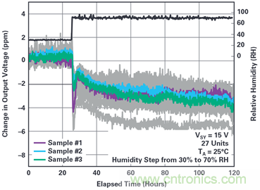 我的電壓參考源設計是否對濕度敏感？控制精密模擬系統(tǒng)濕度和性能的方法