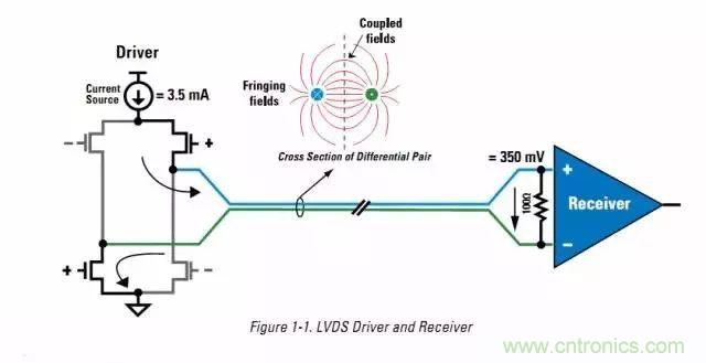 數(shù)字電路電平標準全解析