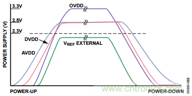 舉2個(gè)例子教你電源時(shí)序控制的正確方法，你get了沒？