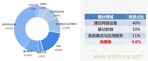 5G時(shí)代下，射頻器件、光模塊、PCB等電子元器件產(chǎn)業(yè)面臨的機(jī)遇與挑戰(zhàn)?