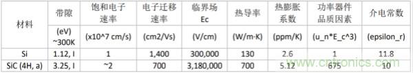 新型SiC功率模塊以之Si IGBT，在更小的封裝內(nèi)提供更高的功率密度