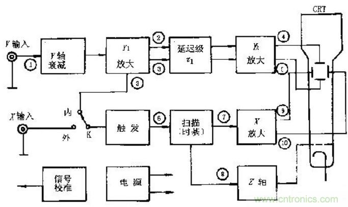 深度探討示波器原理和結(jié)構(gòu)！