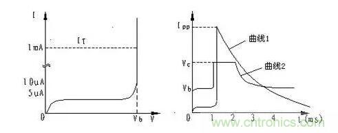 TVS的伏安特性曲線、參數(shù)、選型，工程師確定都明白嗎？