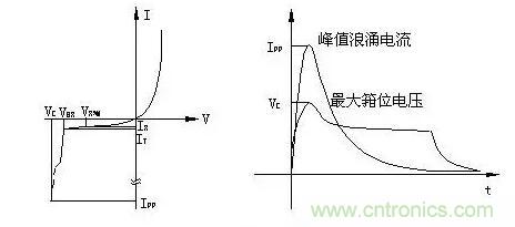 TVS的伏安特性曲線、參數(shù)、選型，工程師確定都明白嗎？