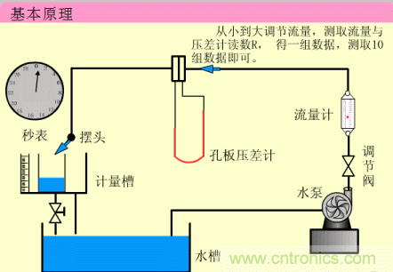 35個(gè)儀表結(jié)構(gòu)原理動(dòng)畫，直觀、易懂！