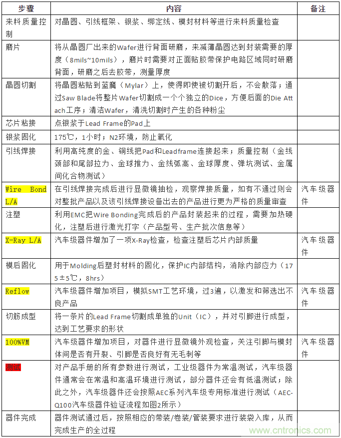 從標(biāo)準(zhǔn)、設(shè)計(jì)、生產(chǎn)到管理，詳述工業(yè)級(jí)和汽車級(jí)器件的區(qū)別