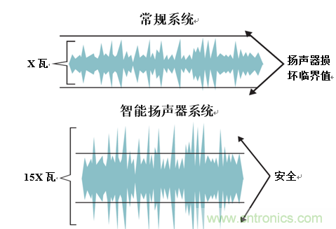 入門智能家居音頻設(shè)計(jì)？TI 來(lái)支招！