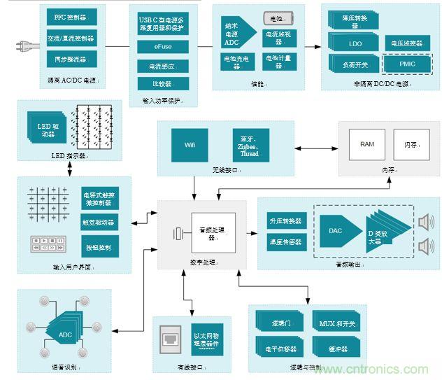 入門智能家居音頻設(shè)計(jì)？TI 來(lái)支招！