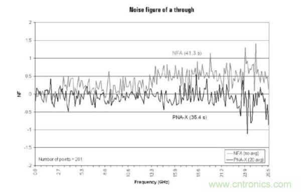 如何使用網(wǎng)絡(luò)分析儀精確地測(cè)量噪聲系數(shù)