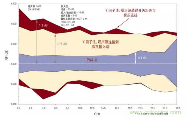 如何使用網(wǎng)絡(luò)分析儀精確地測(cè)量噪聲系數(shù)