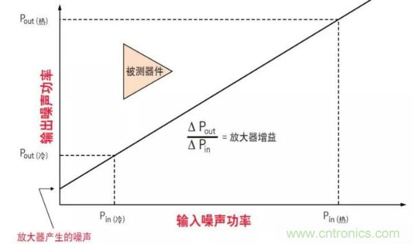 如何使用網(wǎng)絡(luò)分析儀精確地測(cè)量噪聲系數(shù)