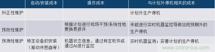 選擇正確的加速度計(jì)，以進(jìn)行預(yù)測(cè)性維護(hù)