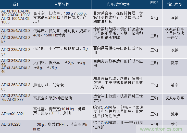 選擇正確的加速度計(jì)，以進(jìn)行預(yù)測(cè)性維護(hù)