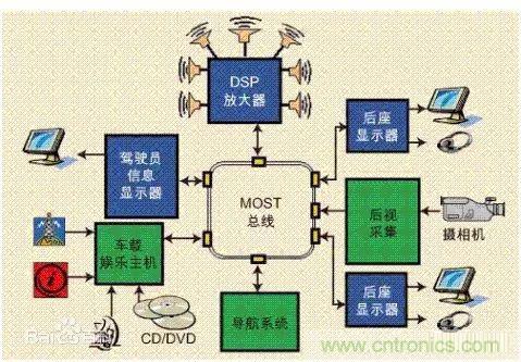 汽車四大總線：CAN、LIN、Flexray、MOST