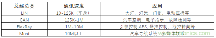 汽車四大總線：CAN、LIN、Flexray、MOST