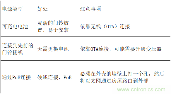 智能門鈴設計二三事：視頻、音頻及電源技術